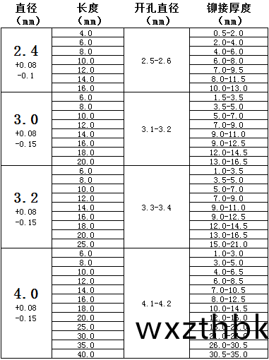圓頭(tou)半鋼(gang)抽(chou)芯拉釘