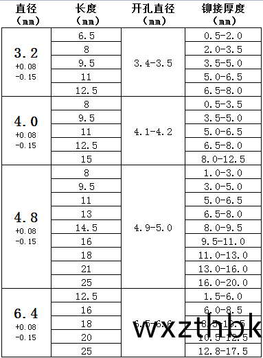 圓(yuan)頭封(feng)閉不鏽(xiu)拉(la)釘(ding)