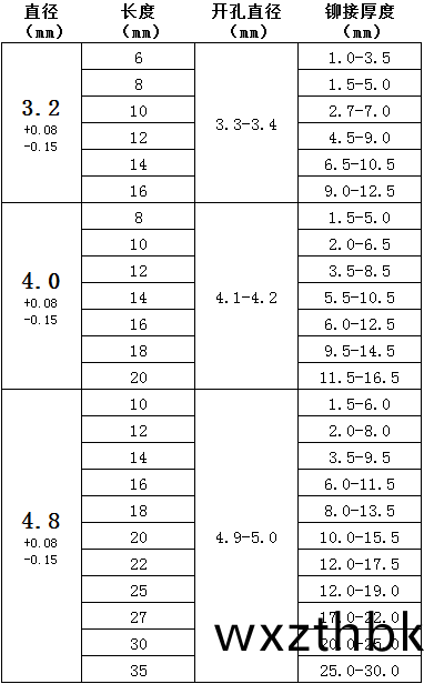 圓(yuan)頭雙股拉(la)釘