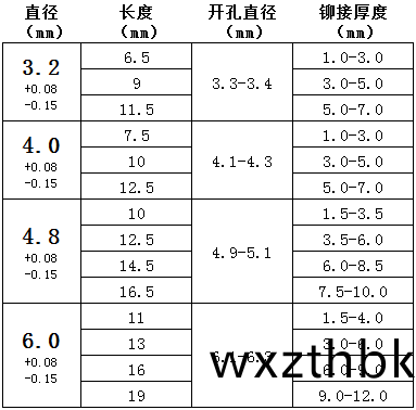 圓頭(tou)單(dan)皷(gu)拉(la)釘